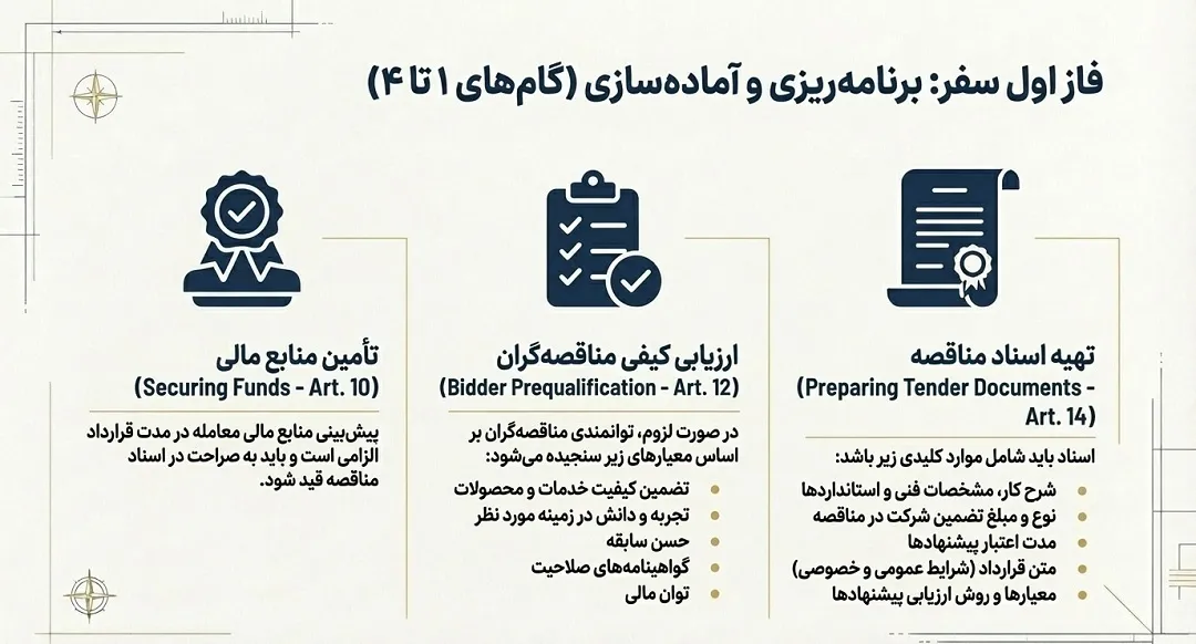 برنامه ریزی و آماده سازی مناقصات