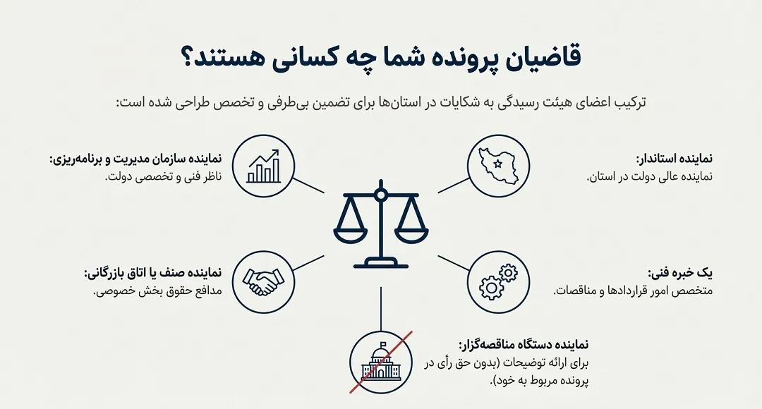 ترکیب اعضای رسیدگی به شکایات پیمانکاری