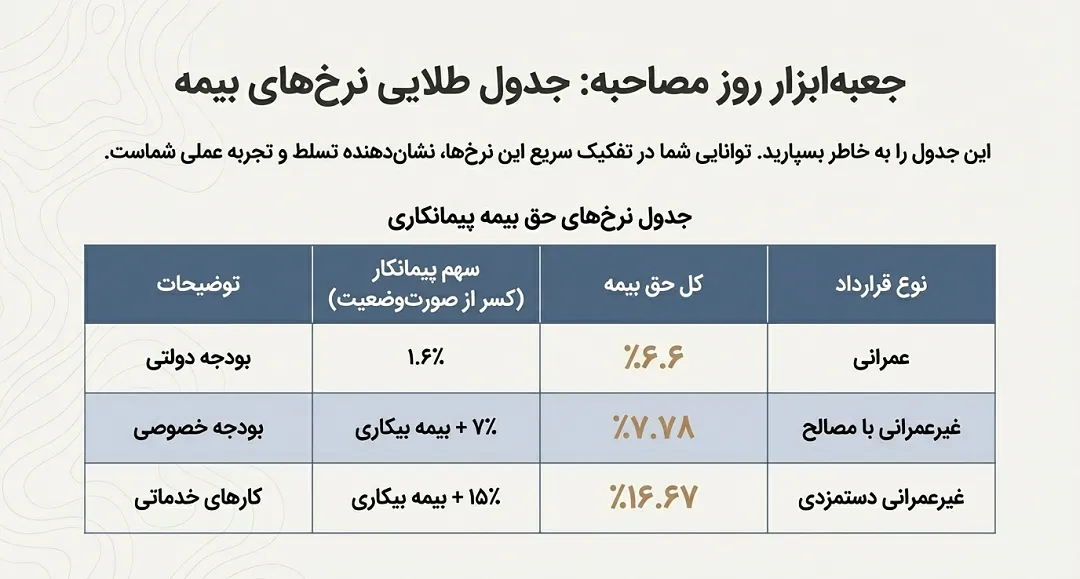 جدول حق بیمه نرخ های پیمانکاری
