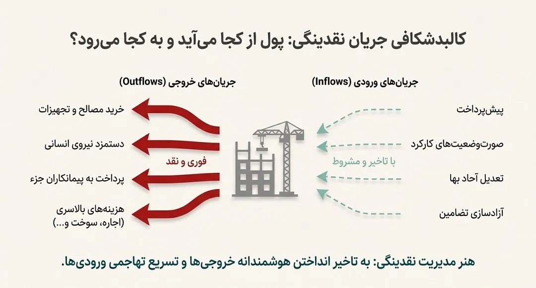 جریان های ورودی و خروجی مدیریت نقدینگی