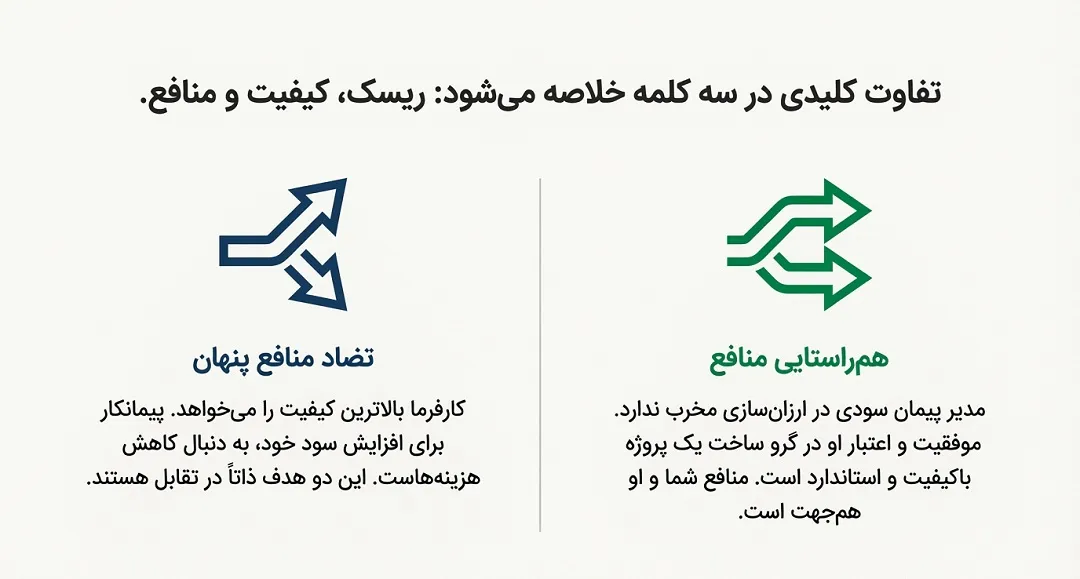 تفاوت در ریسک مالی و کیفیت و منافع