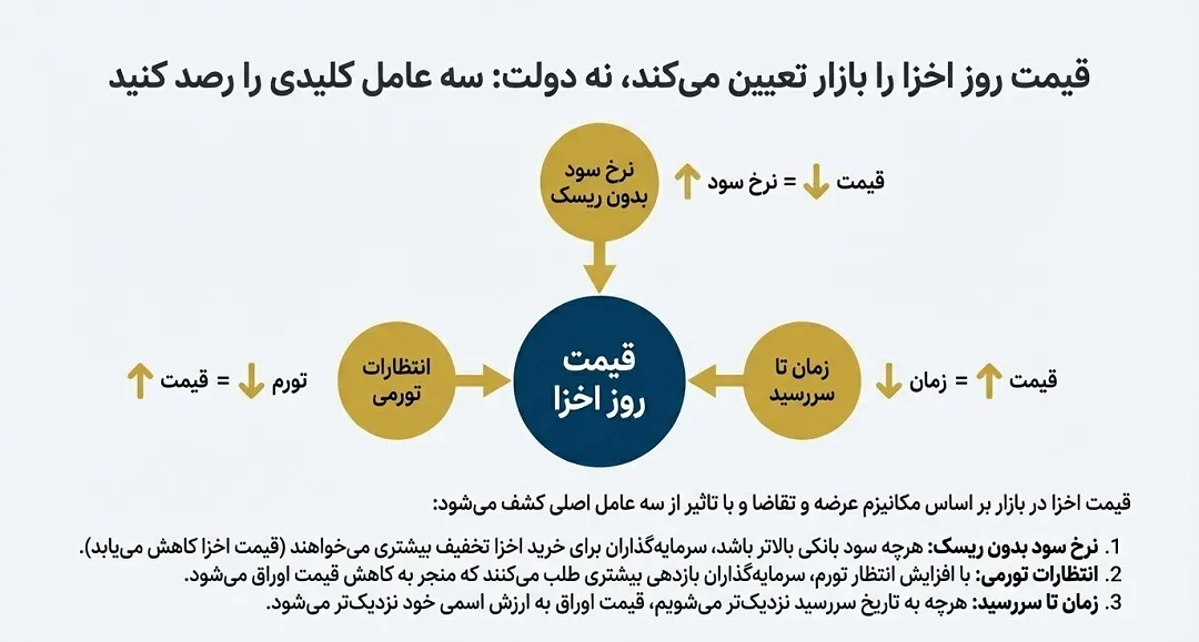 مفهوم تنزیل و کشف قیمت