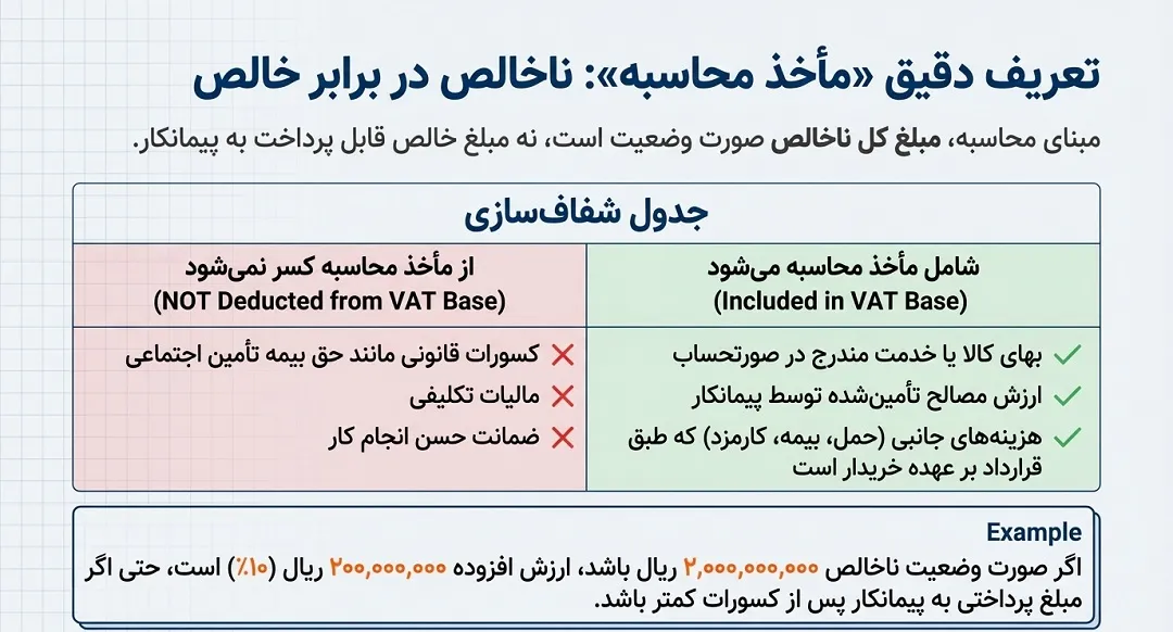 ماخذ محاسبه ارزش افزوده در پیمانکاری