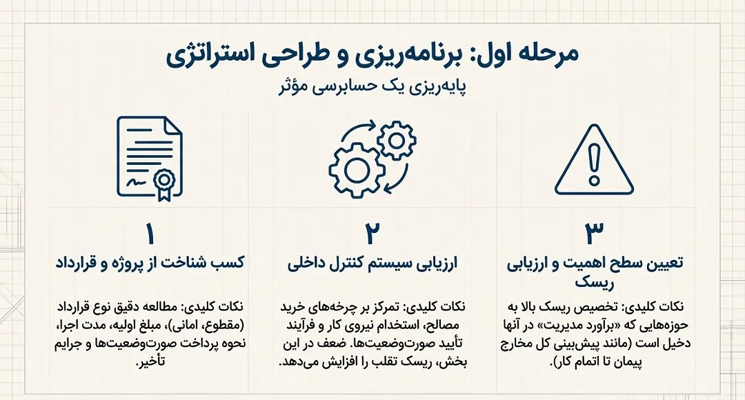 اهداف و مراحل برنامهریزی در حسابرسی پیمانکاری
