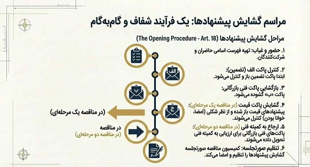قانون مناقصات