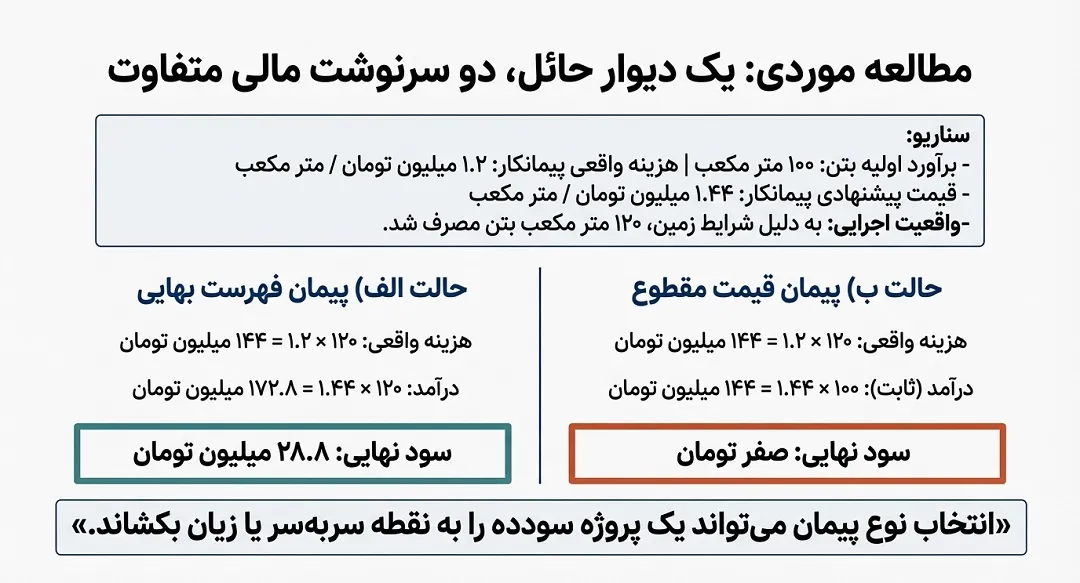 مقایسه اثر نوع پیمان بر سودآوری