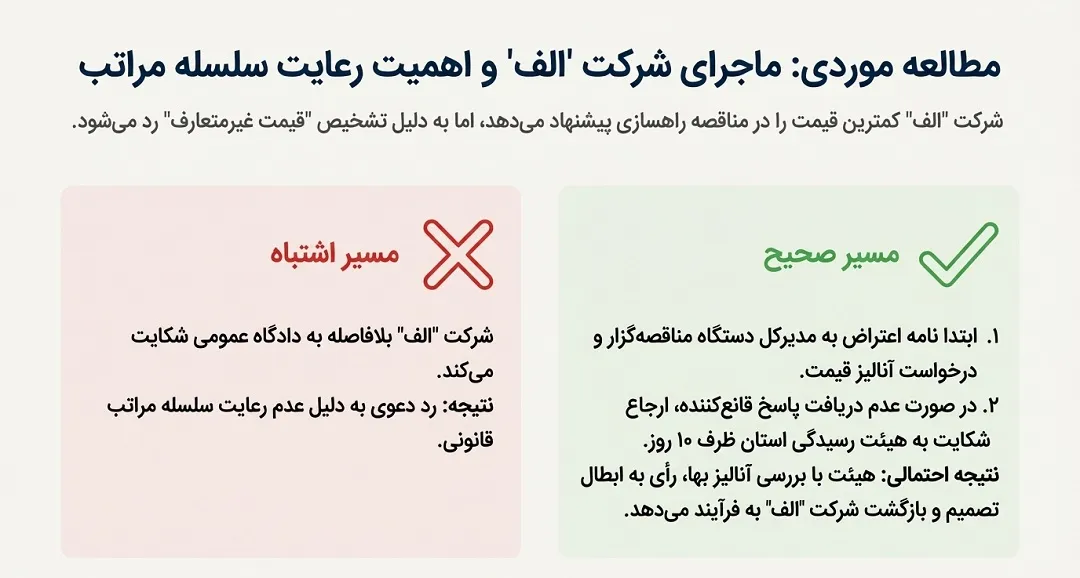 پیشنهاد قیمت غیر متعارف در مناقصات پیمانکاری