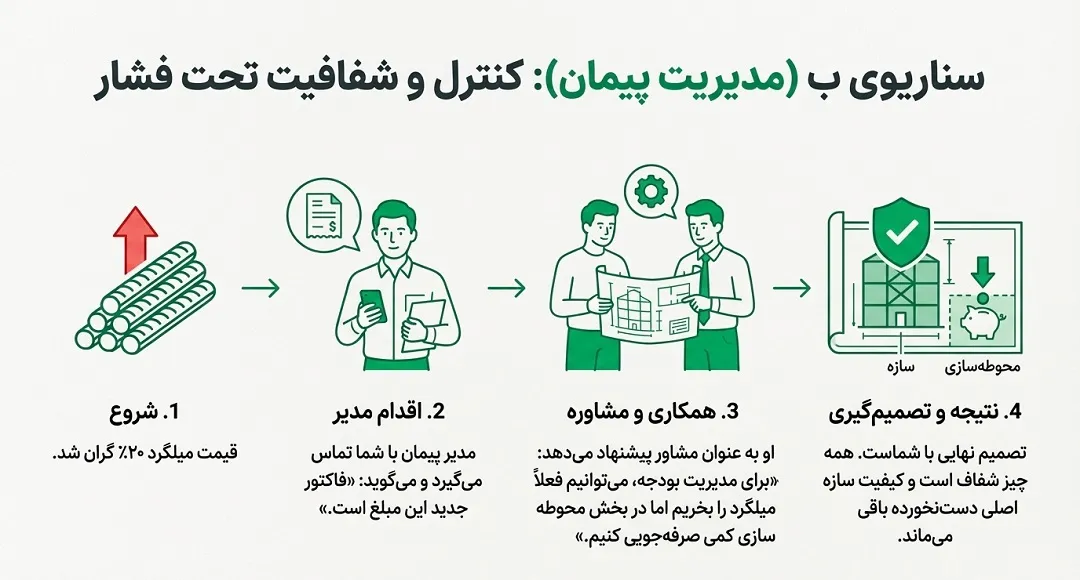 قرارداد مدیریت پیمان