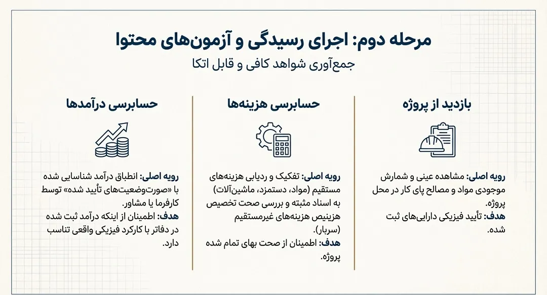 رویههای رسیدگی(حسابرسی پیمانکاری)