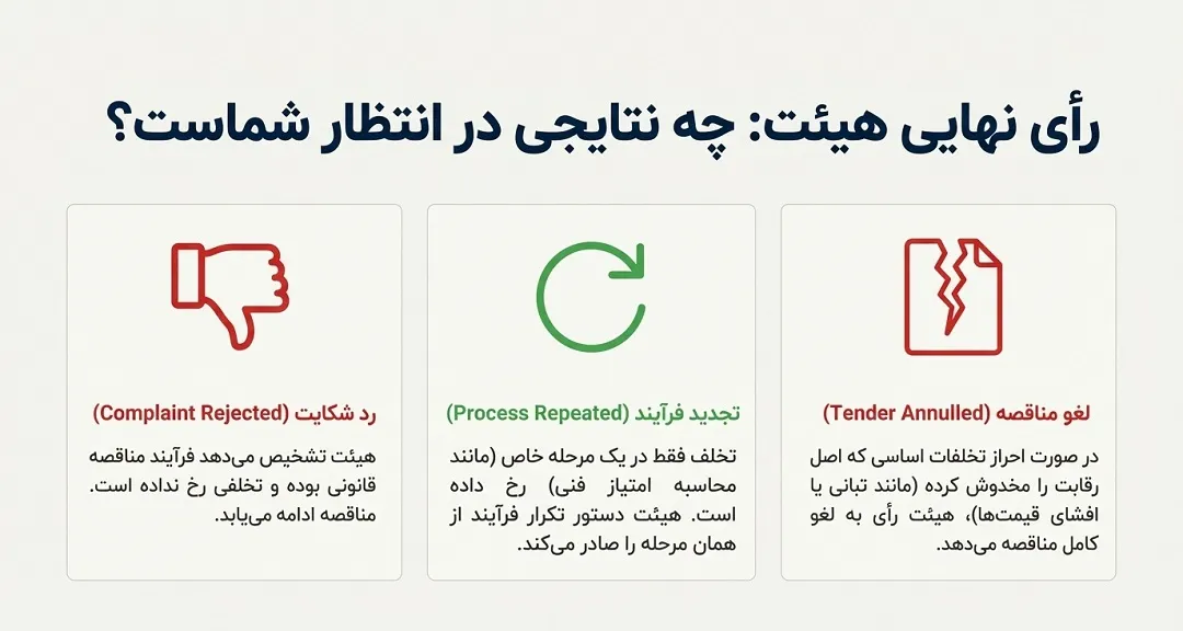 صدور رای هیئت مناقصات