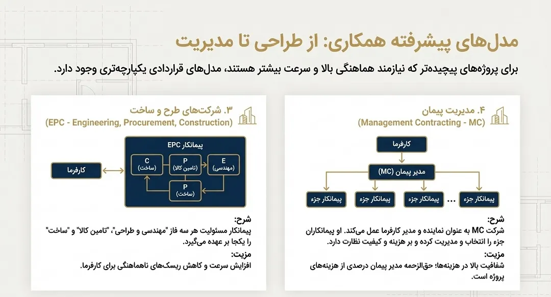 دستهبندی شرکت های پیمانکاری بر اساس نوع قرارداد و ساختار مدیریت