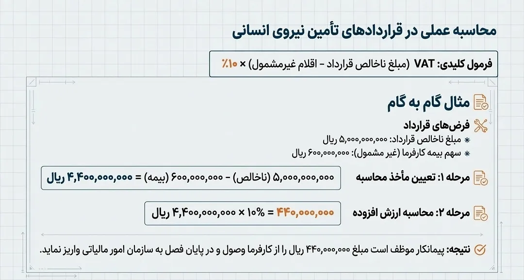 محاسبه عملی در قراردادهای تامین نیروی انسانی