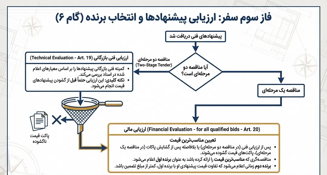 ارزیابی پیشنهادها و انتخاب برنده مناقصات
