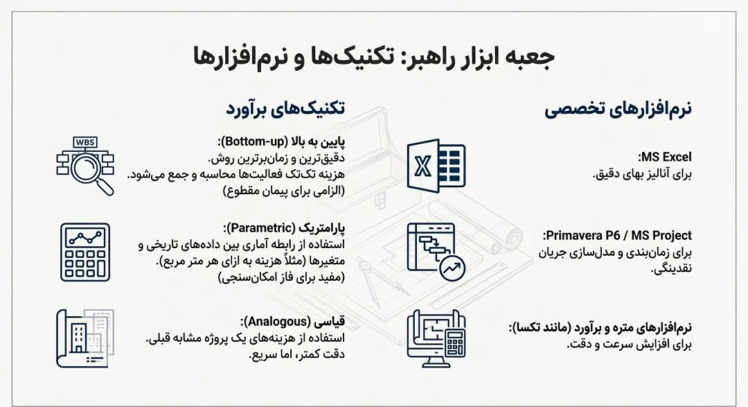 ابزارها و تکنیکهای برآورد
