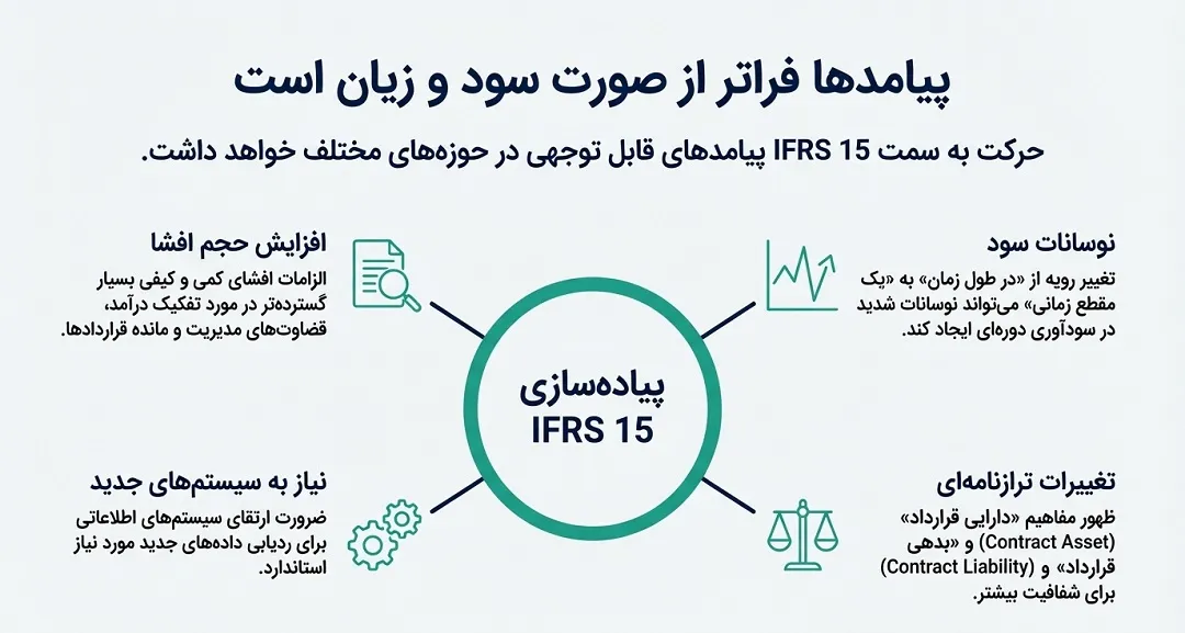 تاثیرات پیادهسازی IFRS 15 بر صورتهای مالی شرکتهای ایرانی