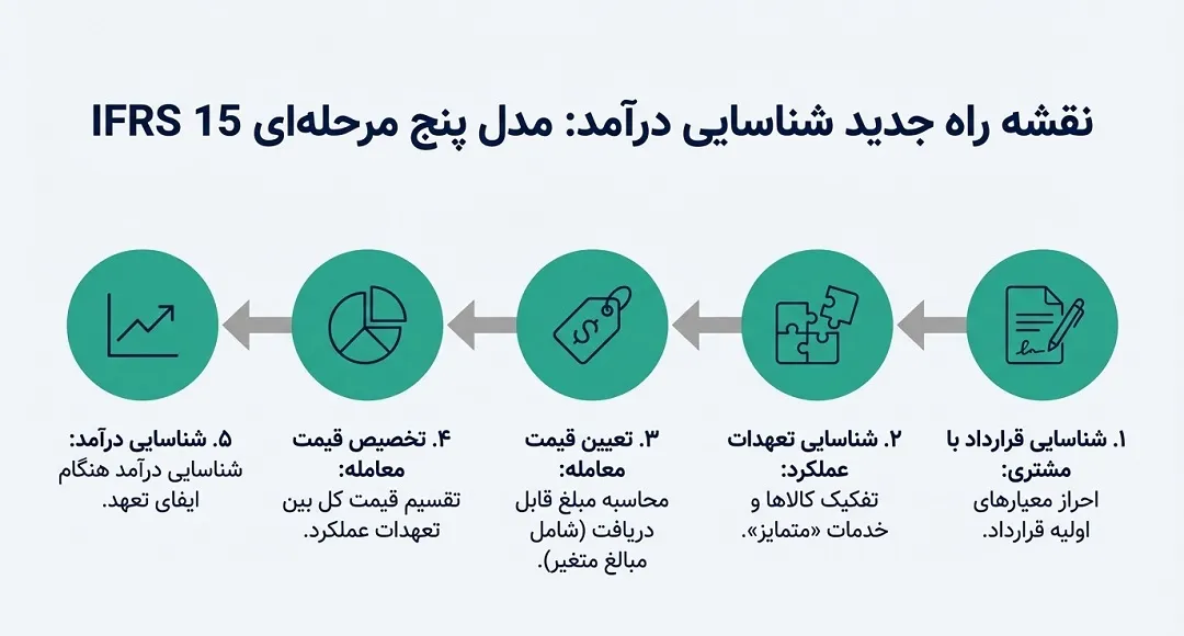 مدل 5 مرحله ای IFRS 15