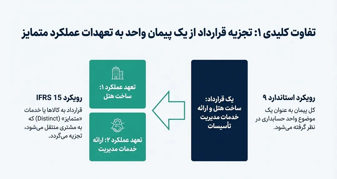 تجزیه قرارداد واحد پیمان در برابر تعهدات عملکرد متمایز