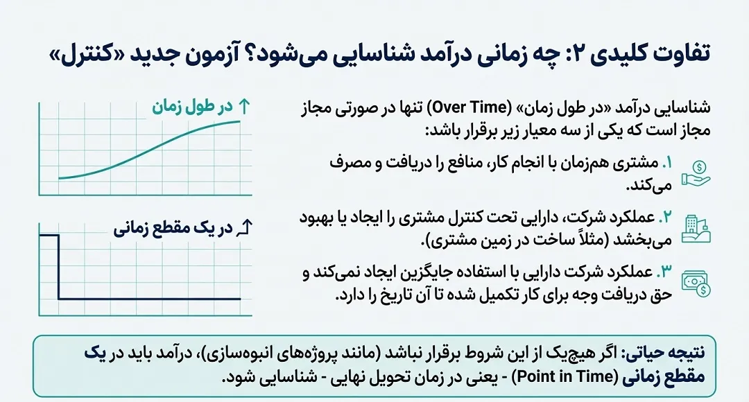 زمانبندی شناسایی درآمد معیار انتقال کنترل