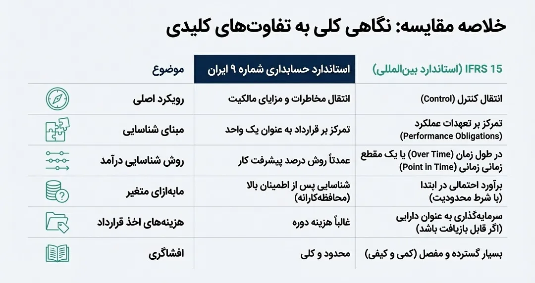 جدول مقایسه استاندارد حسابداری 9 و IFRS 15