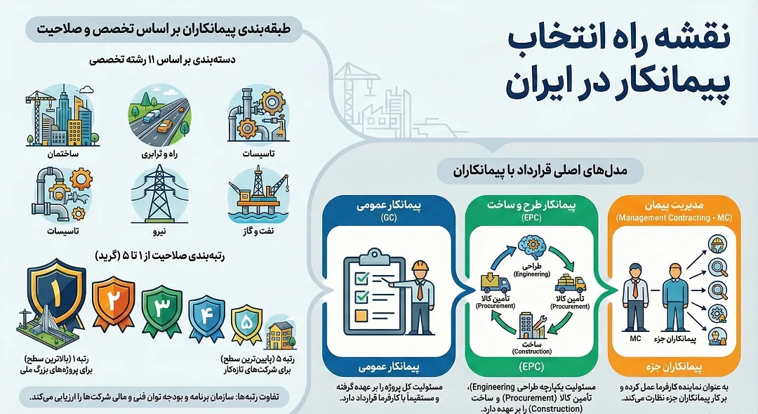 نقشه راه انواع پیمانکار در ایران
