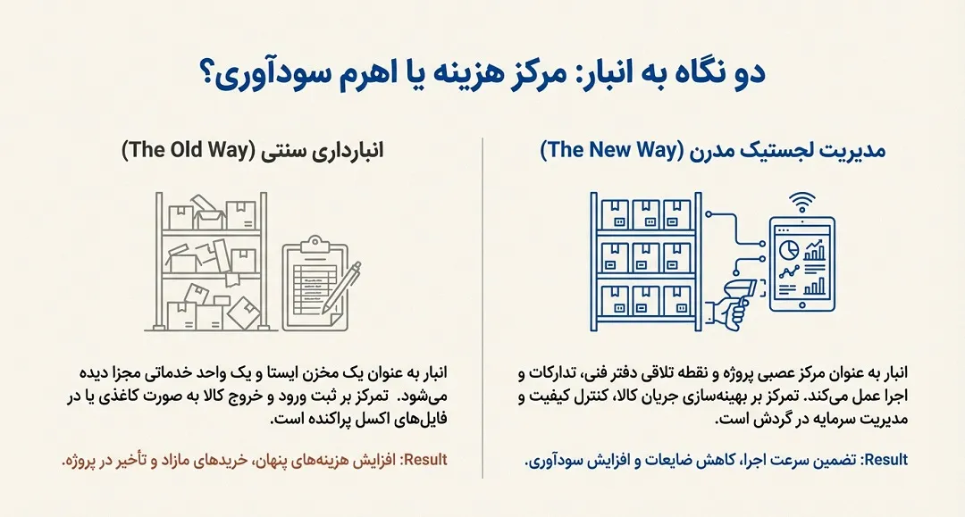 گذار از "انبارداری سنتی" به "مدیریت لجستیک مدرن"
