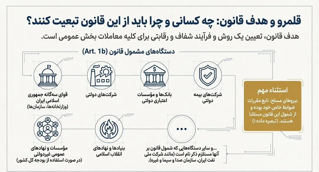 قانون برگزاری مناقصات