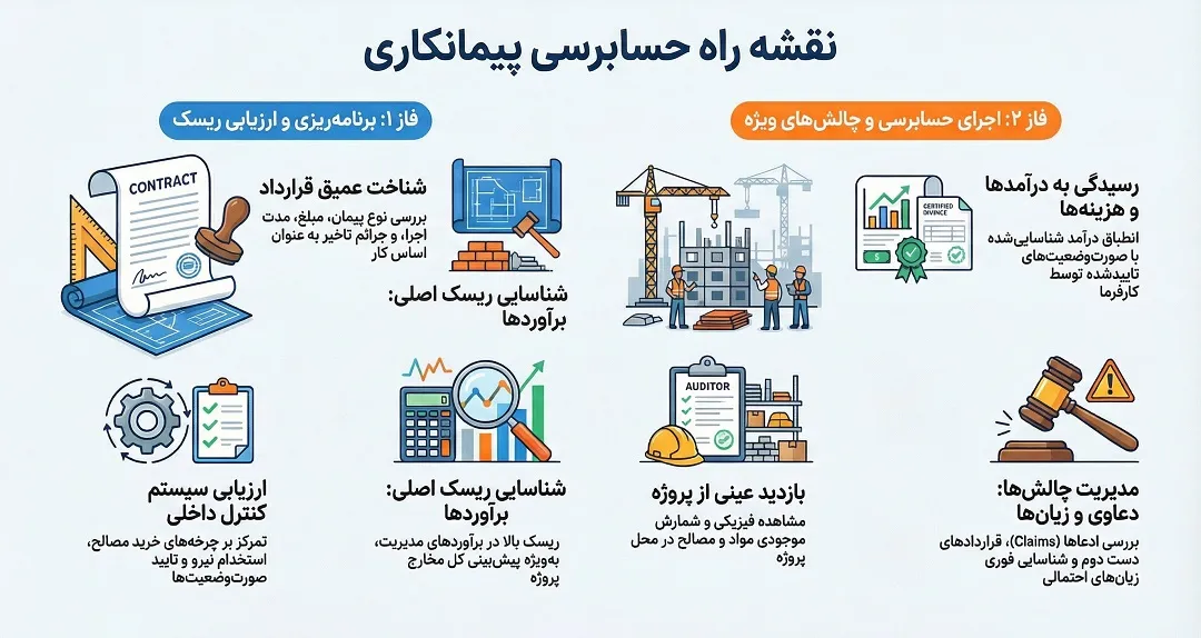 نقشه راه حسابرسی پیمانکاری