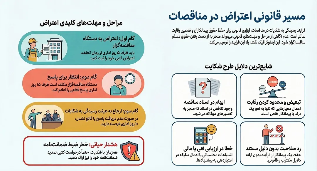 مسیر قانونی اعتراض در مناقصات
