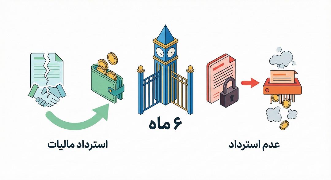 استثنای 6 ماهه استرداد مالیات