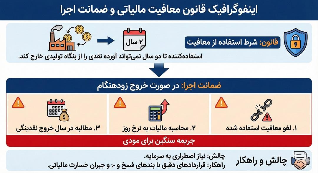 اینفوگرافیک قانون معافیت مالیاتی و ضمانت اجرا