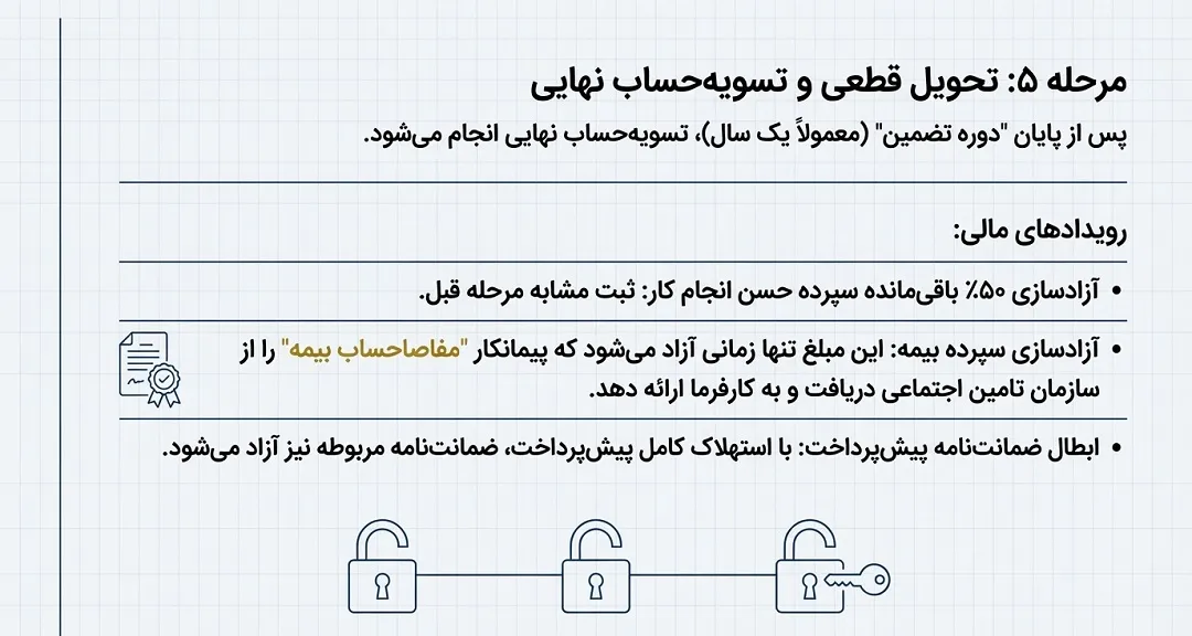 ثبت سند تحویل قطعی و آزادسازی نهایی پیمانکاری