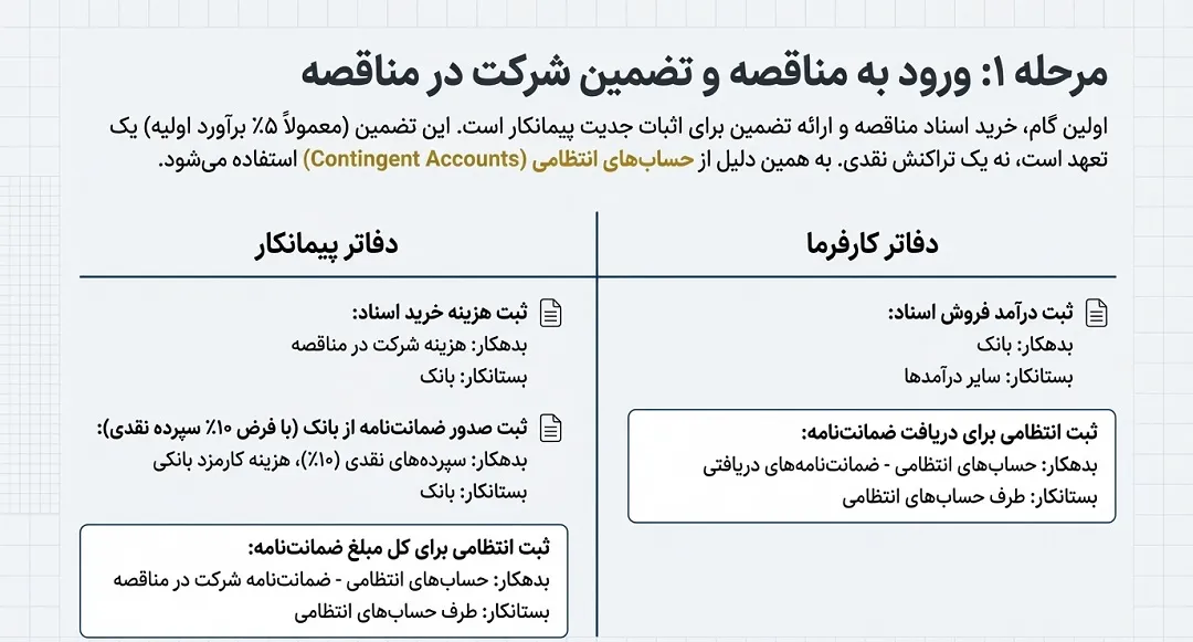 ثبت سند ورود به مناقصه و تضمین شرکت در مناقصه پیمانکاری