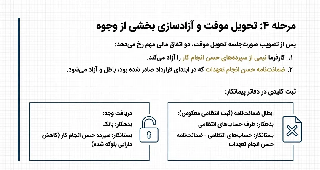ثبت سند تحویل موقت پیمانکاری