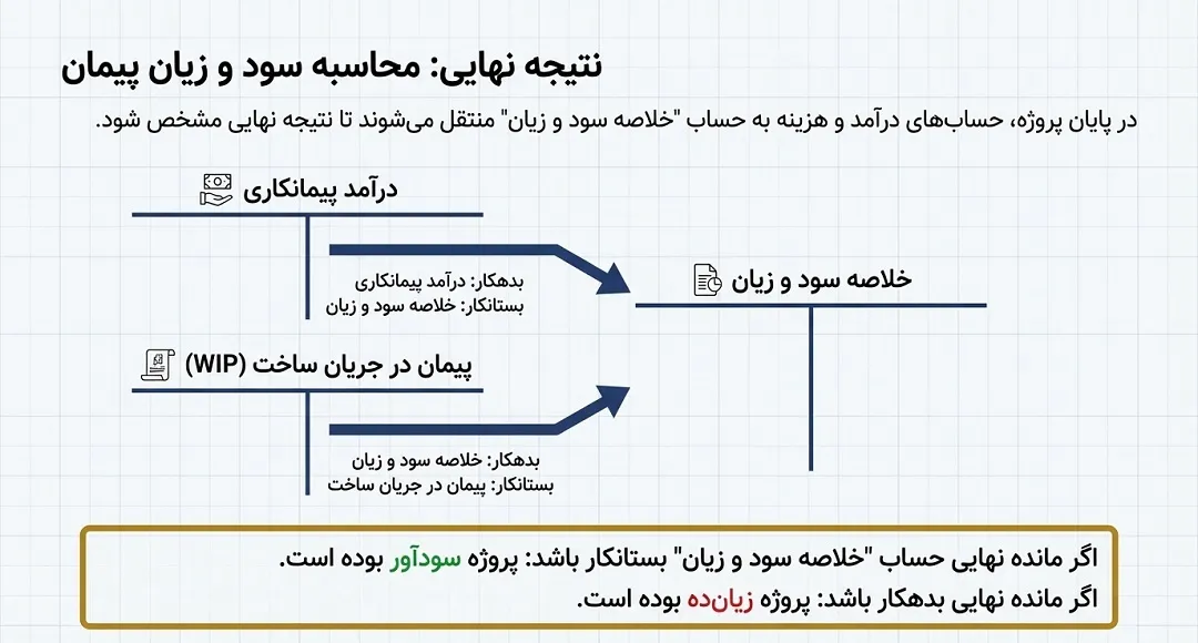 ثبت سند محاسبه سود و زیان پیمان