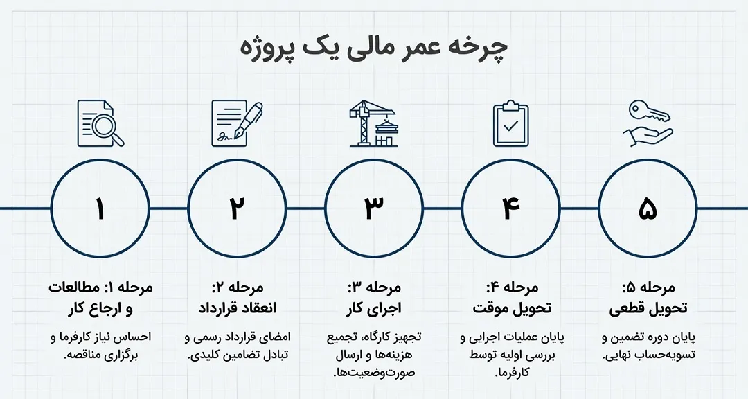 چرخه عمر یک پروژه پیمانکاری
