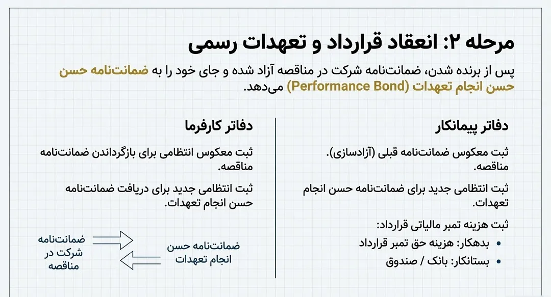 ثبت سند انعقاد قرارداد و تعهدات رسمی پیمانکاری