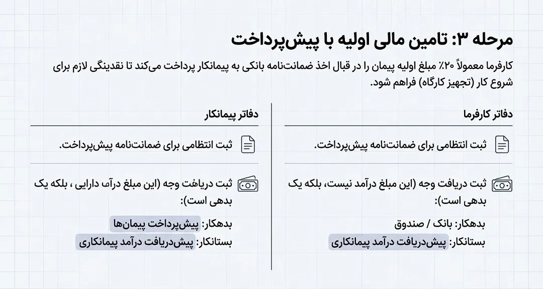 ثبت سند پیش پرداخت پیمانکاری