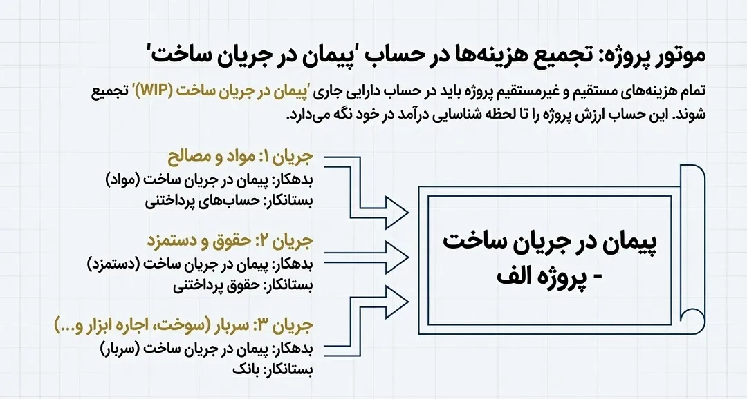 ثبت سند پیمان در جریان ساخت پیمانکاری