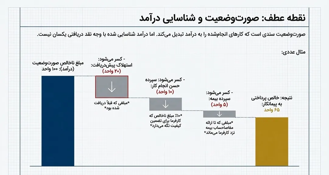 صورت وضعیت و شناسایی درآمد پیمانکاری