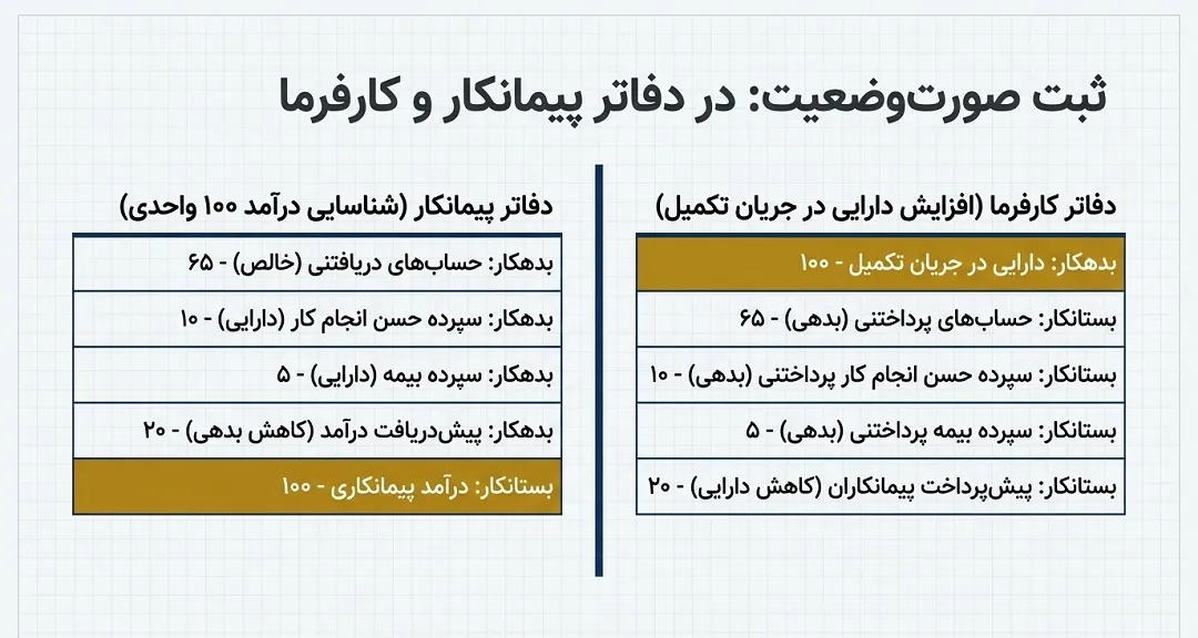 ثبت صورت وضعیت در دفاتر پیمانکار و کارفرما