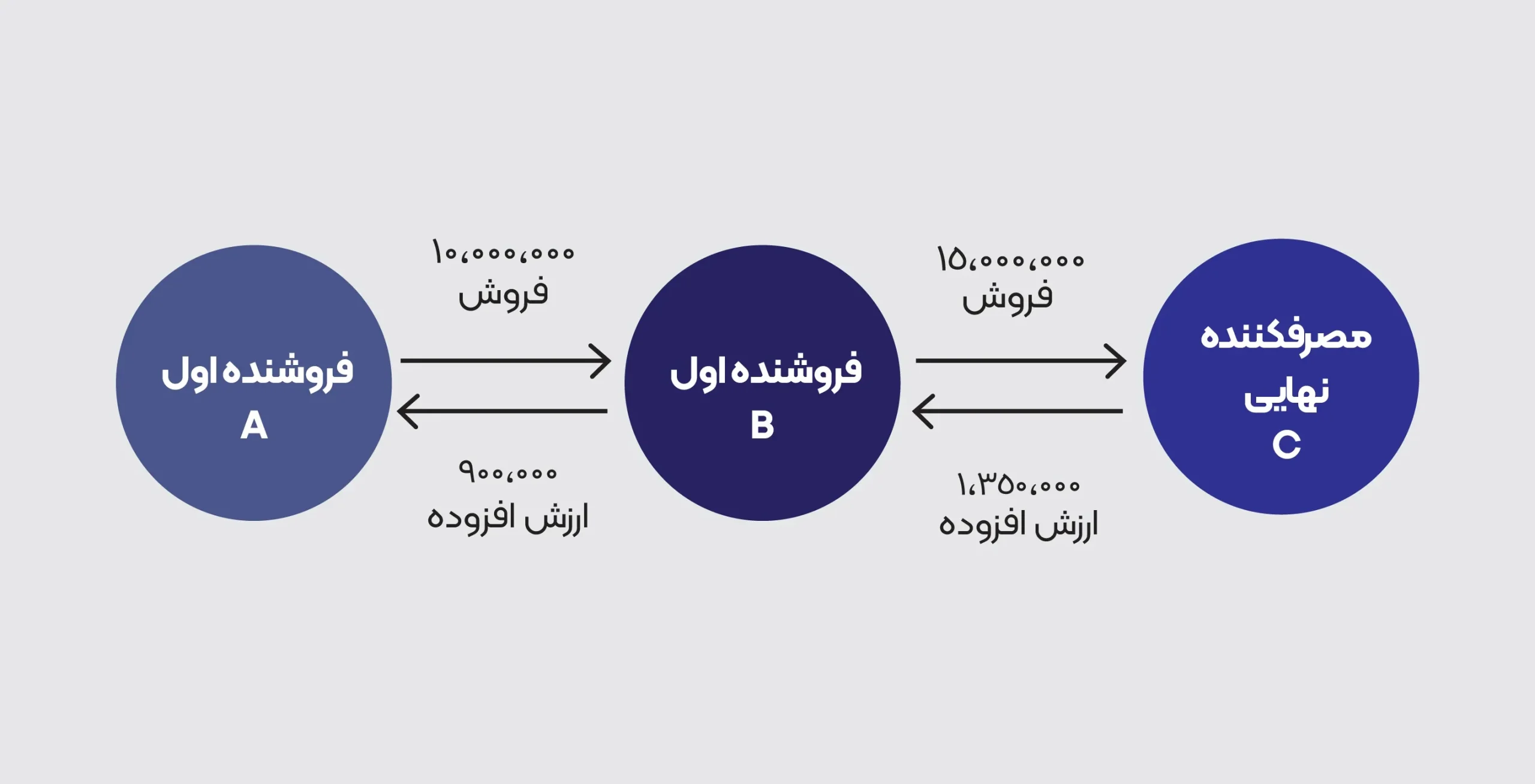 مفهوم مالیات و عوارض ارزش افزوده
