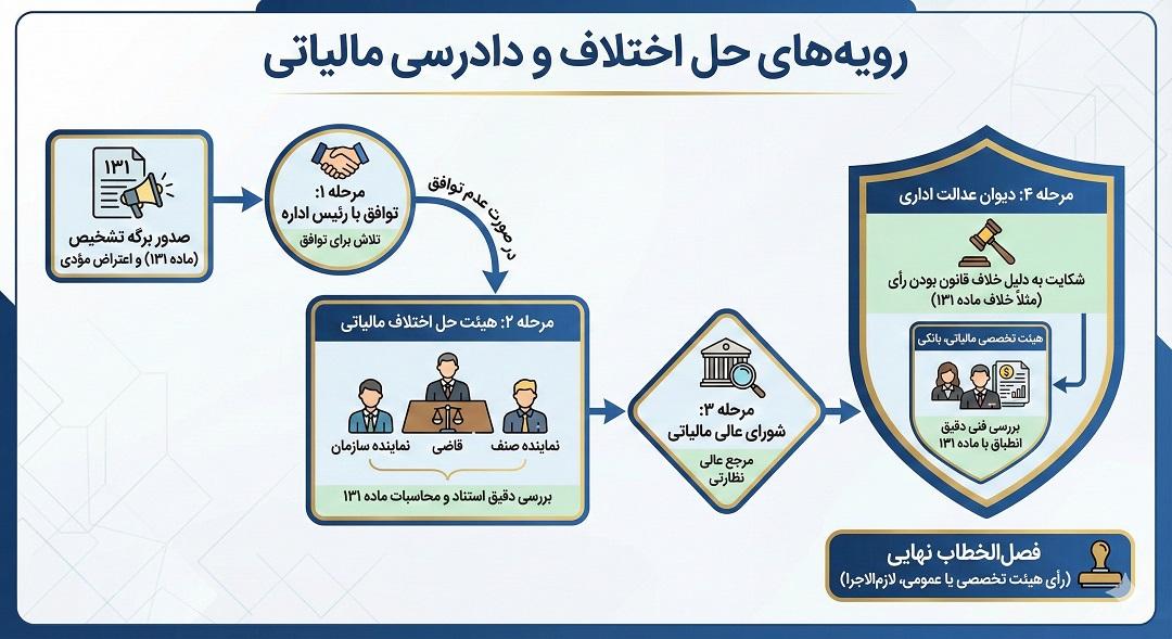 رویه های حل اختلاف و دادرسی مالیاتی