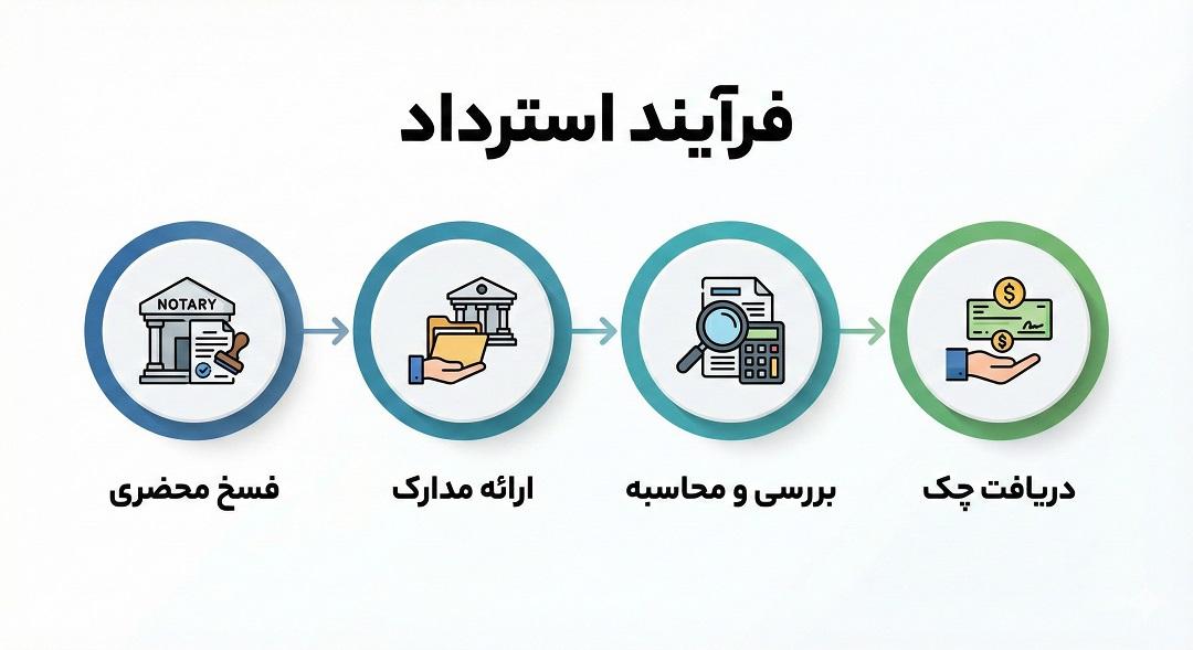 فرایند استرداد