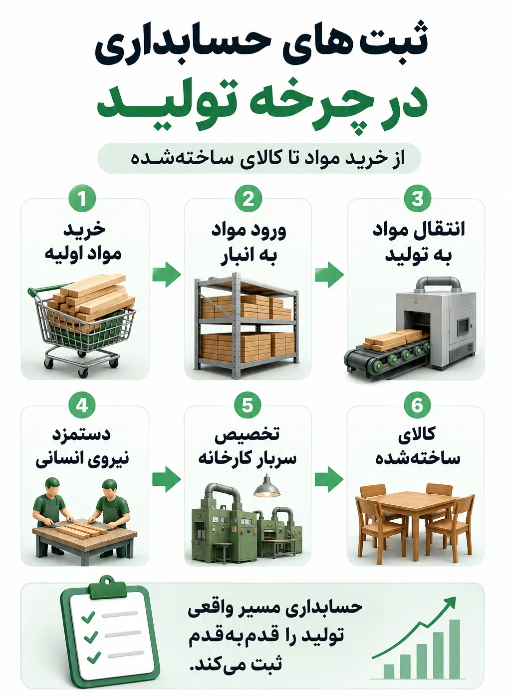 ثبتهای حسابداری در چرخه تولید؛ از خرید مواد تا کالای ساختهشده