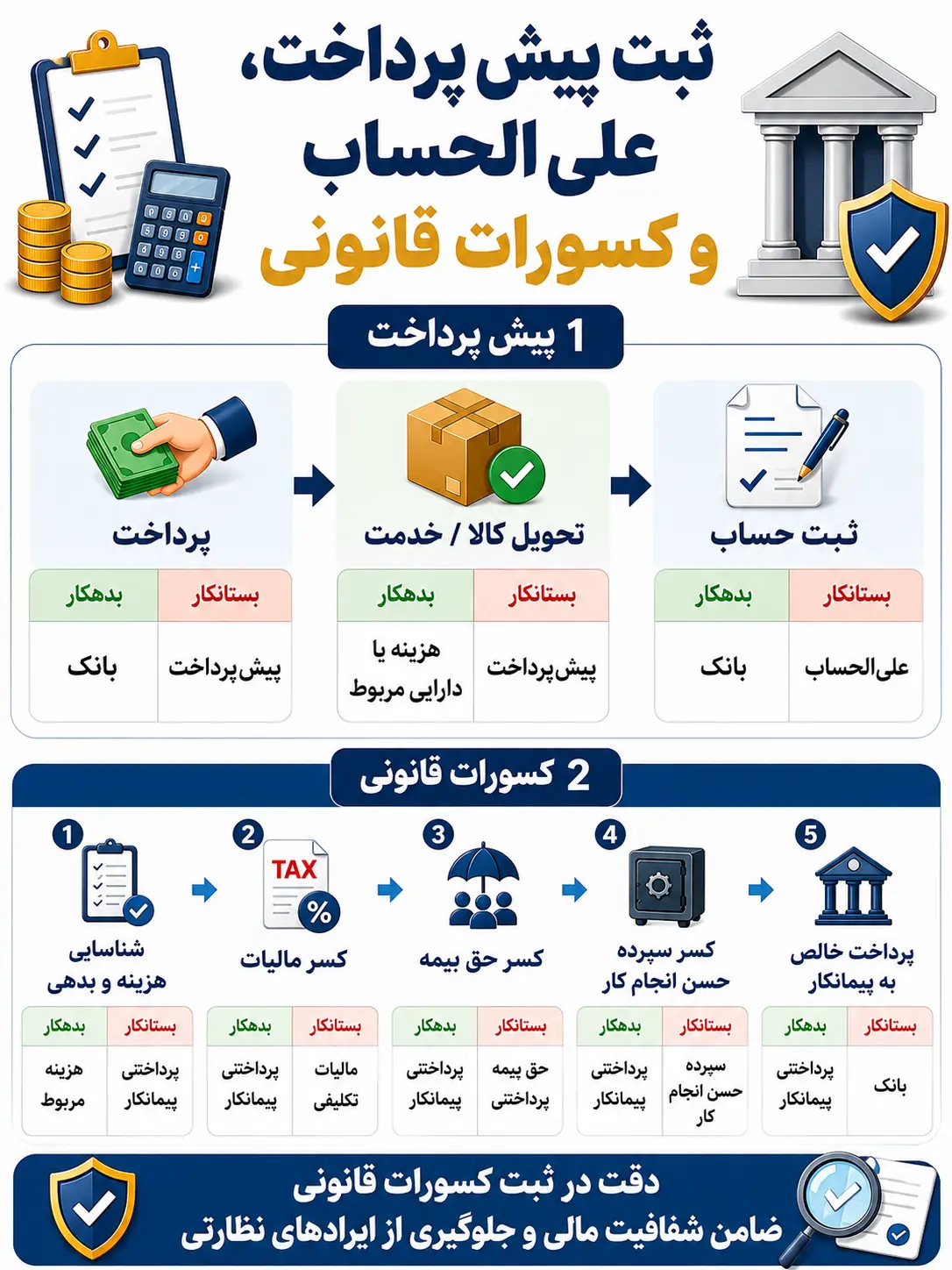 ثبت پیشپرداخت، علیالحساب و کسورات قانونی (بیمه و مالیات)