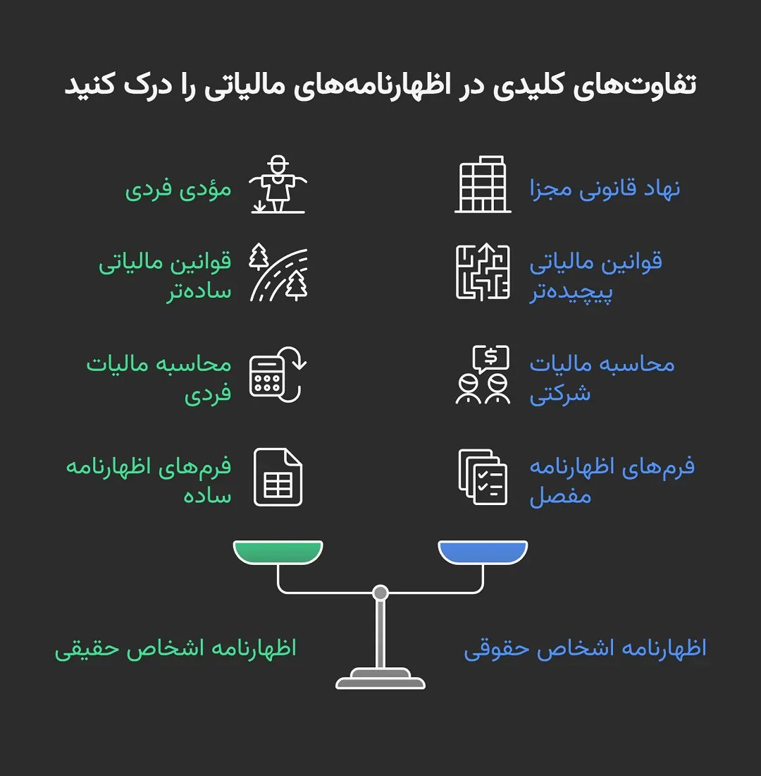 تفاوت اظهارنامه اشخاص حقیقی و حقوقی