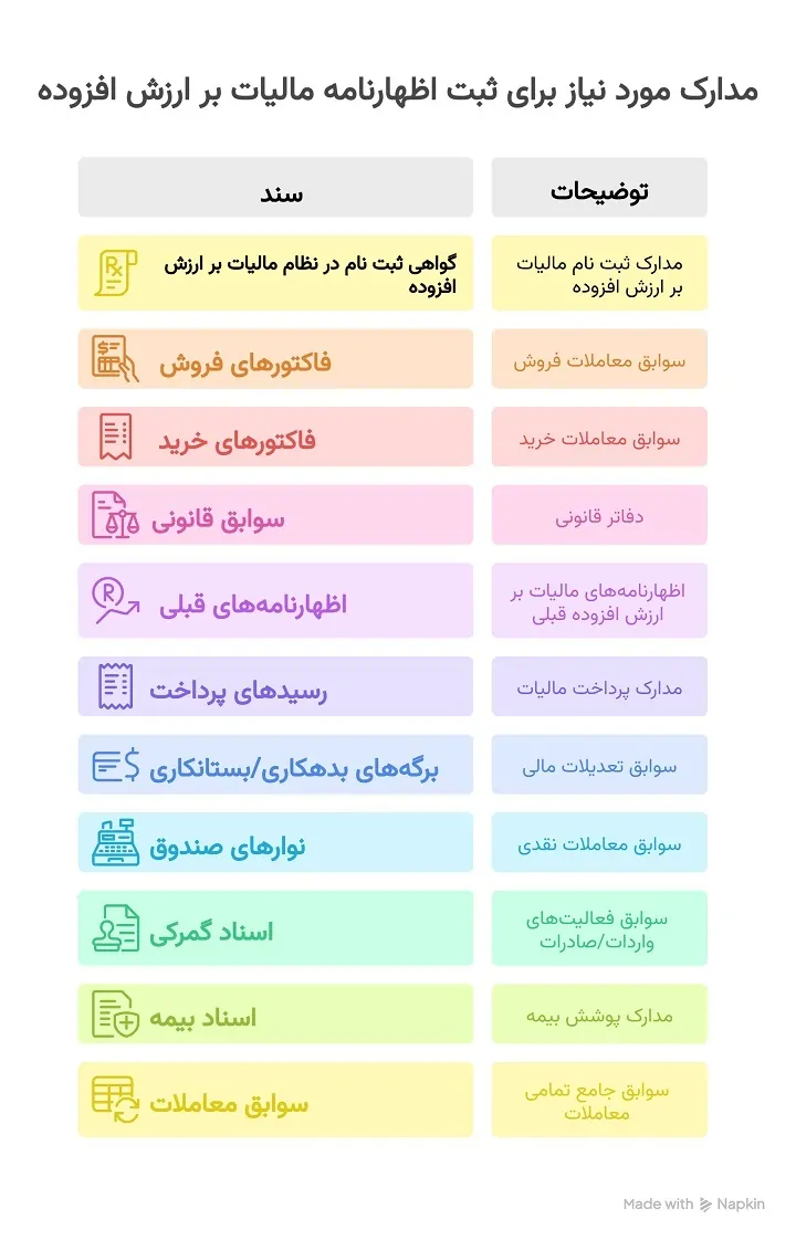 مدارک مورد نیاز برای ثبت اظهارنامه مالیات بر ارزش افزوده