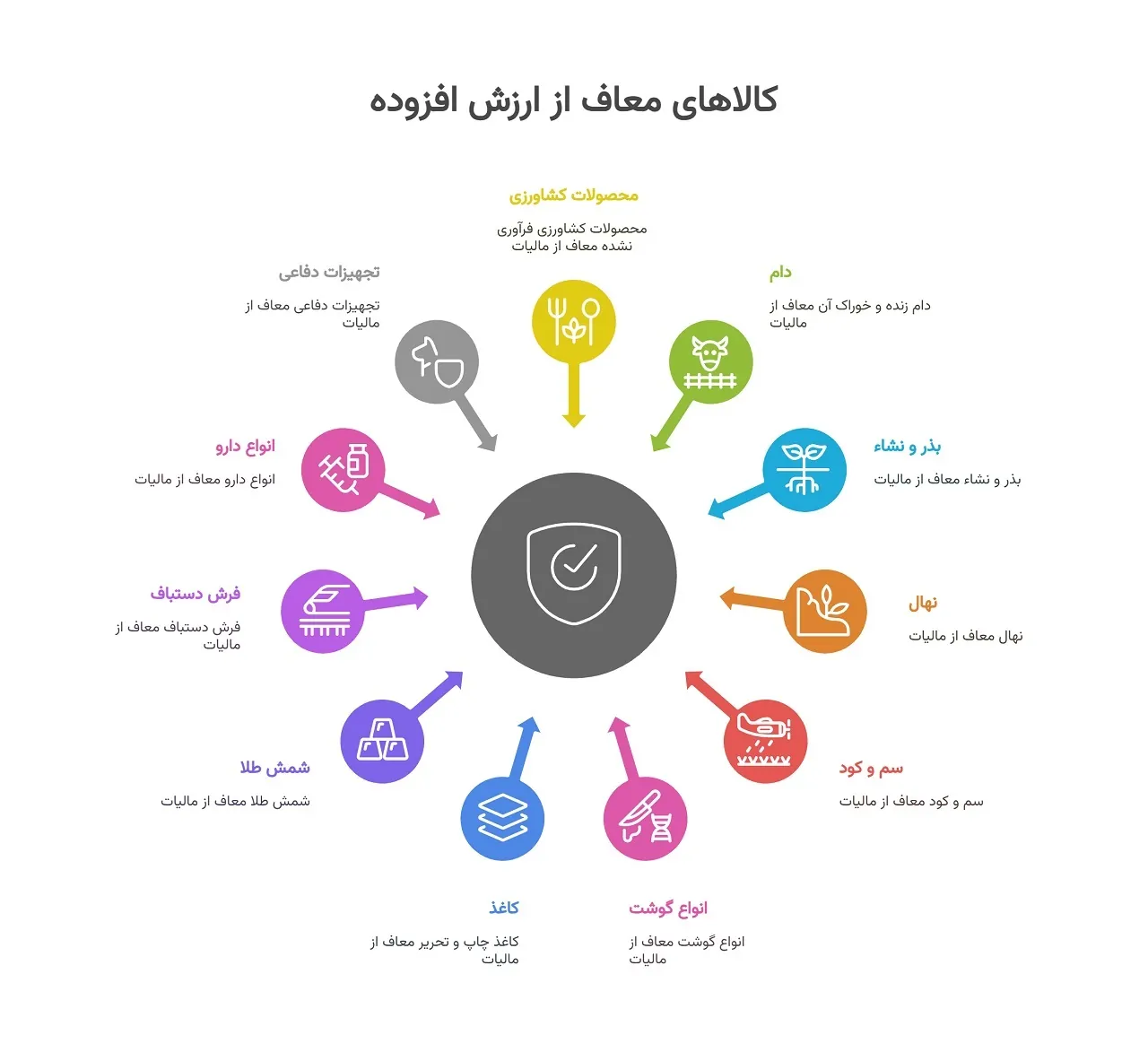 کالاهای معاف از ارزش افزوده