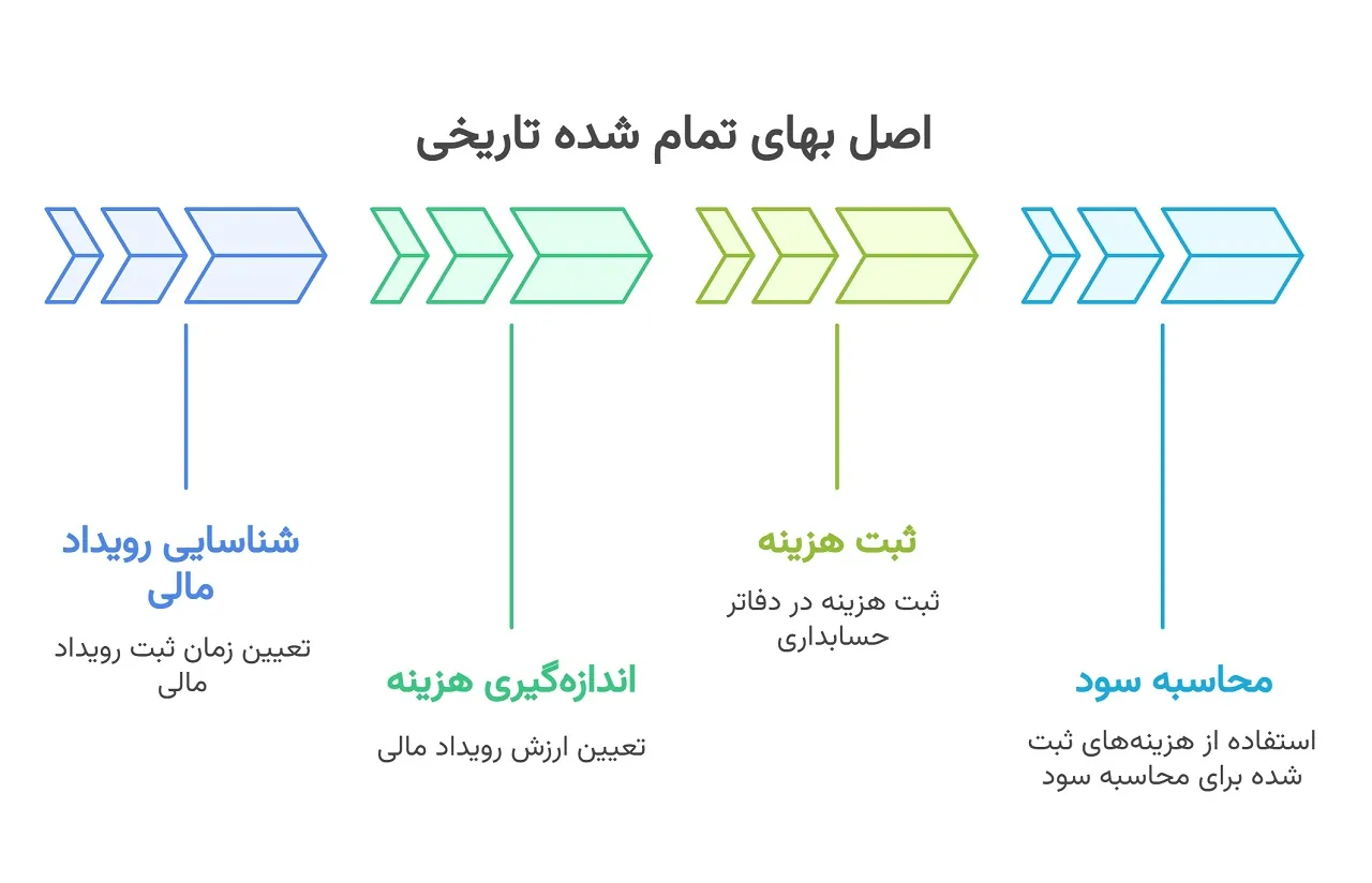 اصل بهای تمام شده تاریخی