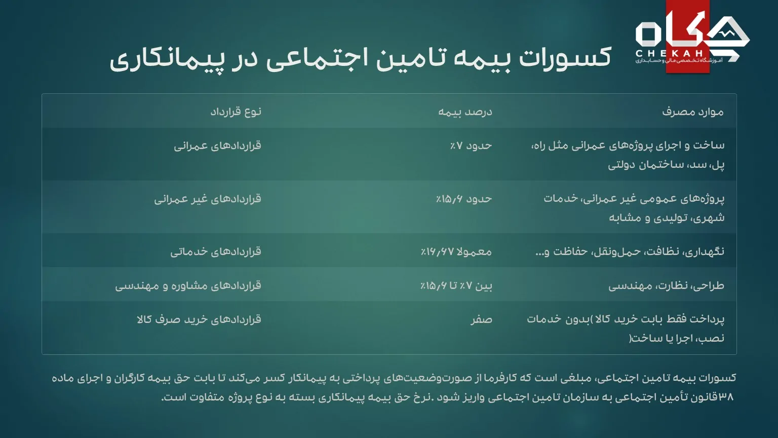 کسورات بیمه تامین اجتماعی در پیمانکاری